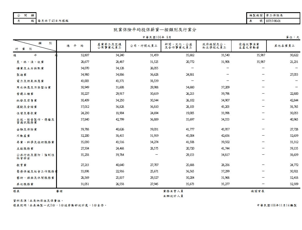 就業保險平均投保薪資—按類別及行業分第1頁圖表